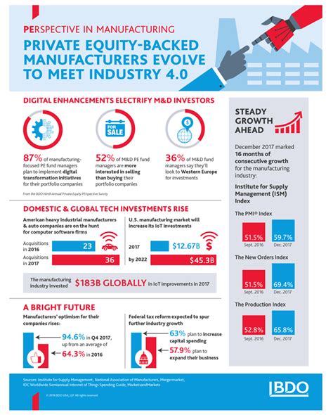 Private Equity Firm, Manufacturing 